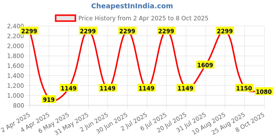 myntra.com Basics Men Brown Tapered Fit Solid Regular Trousers basics Price History Graph from 2 Apr 2025 to 8 Oct 2025