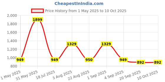 myntra.com Basics Men Brown Tapered Fit Solid Regular Trousers basics Price History Graph from 1 May 2025 to 9 Oct 2025