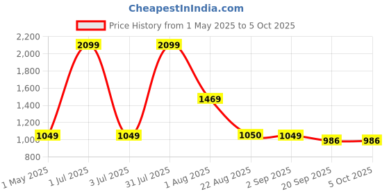 myntra.com Basics Men Brown Tapered Fit Solid Regular Trousers basics Price History Graph from 1 May 2025 to 4 Oct 2025