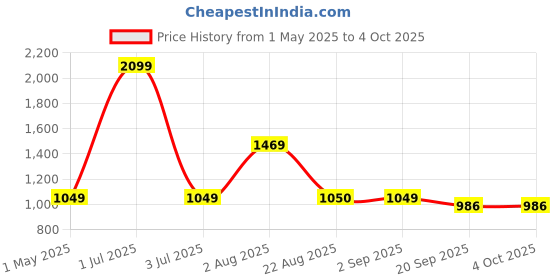 myntra.com Basics Men Brown Tapered Fit Solid Regular Trousers basics Price History Graph from 1 May 2025 to 4 Oct 2025