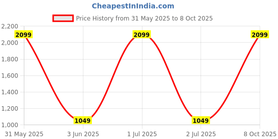 myntra.com Basics Men Brown Tapered Fit Solid Regular Trousers basics Price History Graph from 31 May 2025 to 8 Oct 2025