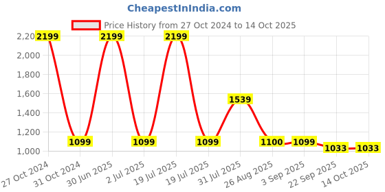 myntra.com Basics Men Brown Tapered Fit Trousers basics Price History Graph from 27 Oct 2024 to 14 Oct 2025