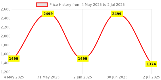 myntra.com Basics Men Camouflage Open Front Jacket basics Price History Graph from 4 May 2025 to 2 Jul 2025