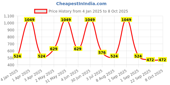 myntra.com Basics Men Camouflage Pockets T-shirt basics Price History Graph from 4 Jan 2025 to 8 Oct 2025