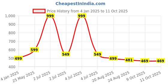 myntra.com Basics Men Camouflage Polo Collar Pockets T-shirt basics Price History Graph from 4 Jan 2025 to 10 Oct 2025