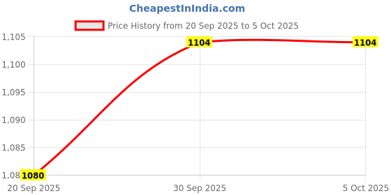 myntra.com Basics Men Charcoal Printed Sweatshirt basics Price History Graph from 20 Sep 2025 to 4 Oct 2025