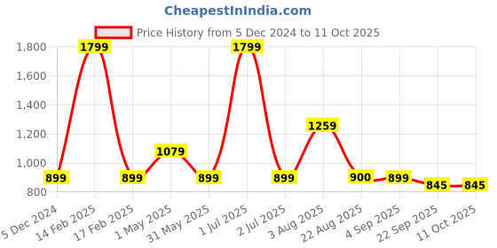 myntra.com Basics Men Charcoal Tapered Fit High-Rise Trousers basics Price History Graph from 5 Dec 2024 to 10 Oct 2025