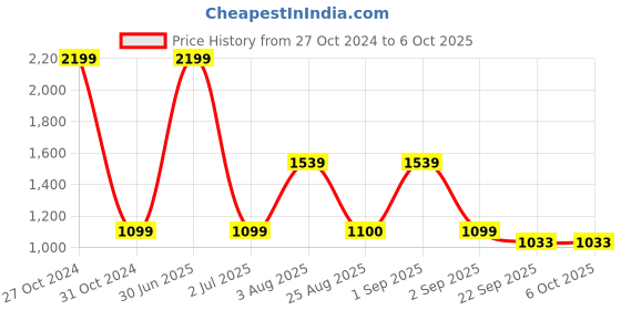 myntra.com Basics Men Charcoal Tapered Fit Parallel Trousers basics Price History Graph from 27 Oct 2024 to 6 Oct 2025