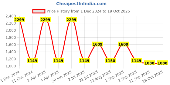 myntra.com Basics Men Charcoal Tapered Fit Trousers basics Price History Graph from 1 Dec 2024 to 18 Oct 2025
