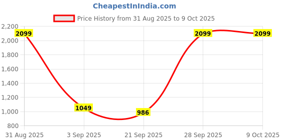 myntra.com Basics Men Charcoal Tapered Fit Trousers basics Price History Graph from 31 Aug 2025 to 9 Oct 2025