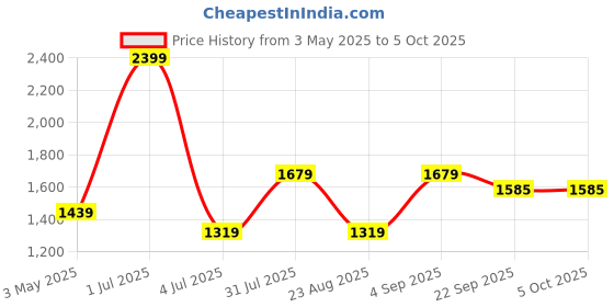 myntra.com Basics Men Checked Comfort Trousers basics Price History Graph from 3 May 2025 to 4 Oct 2025