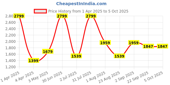myntra.com Basics Men Checked Comfort Trousers basics Price History Graph from 1 Apr 2025 to 5 Oct 2025