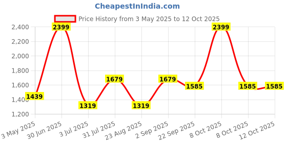 myntra.com Basics Men Checked Comfort Trousers basics Price History Graph from 3 May 2025 to 11 Oct 2025