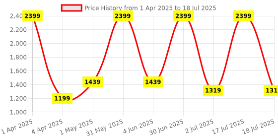 myntra.com Basics Men Checked Comfort Trousers basics Price History Graph from 1 Apr 2025 to 18 Jul 2025