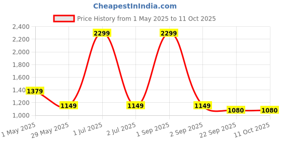 myntra.com Basics Men Checked Comfort Trousers basics Price History Graph from 1 May 2025 to 10 Oct 2025