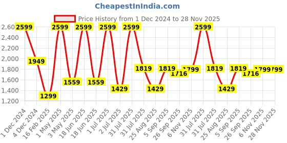 myntra.com Basics Men Checked Mid-Rise Plain Slim Fit Cotton Chinos Trousers basics Price History Graph from 1 Dec 2024 to 28 Nov 2025