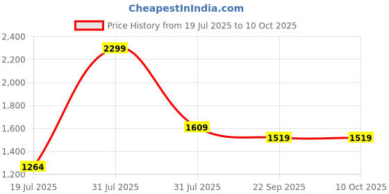 myntra.com Basics Men Checked Relaxed Straight Leg Tapered Fit Trousers basics Price History Graph from 19 Jul 2025 to 4 Oct 2025