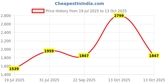 myntra.com Basics Men Checked Relaxed Straight Leg Tapered Fit Trousers basics Price History Graph from 19 Jul 2025 to 13 Oct 2025