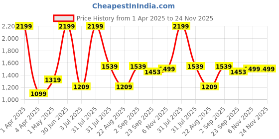 myntra.com Basics Men Checked Skinny Fit Low-Rise Cotton Trousers basics Price History Graph from 1 Apr 2025 to 24 Nov 2025