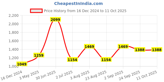 myntra.com Basics Men Checked Tapered Fit Cotton Trousers basics Price History Graph from 16 Dec 2024 to 11 Oct 2025