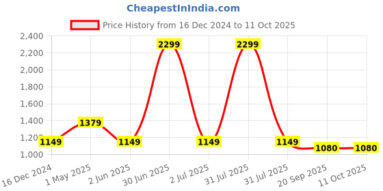 myntra.com Basics Men Checked Tapered Fit Cotton Trousers basics Price History Graph from 16 Dec 2024 to 11 Oct 2025