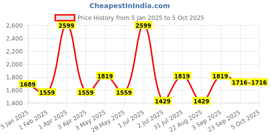 myntra.com Basics Men Checked Tapered Fit Formal Trousers basics Price History Graph from 5 Jan 2025 to 4 Oct 2025