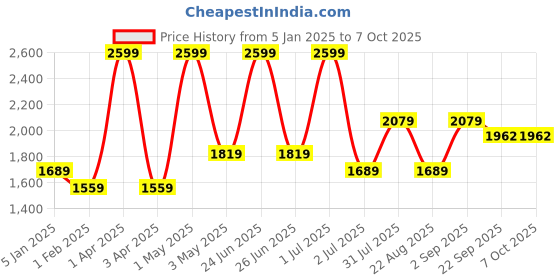 myntra.com Basics Men Checked Tapered Fit Formal Trousers Trousers basics Price History Graph from 5 Jan 2025 to 7 Oct 2025