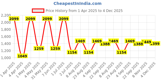 myntra.com Basics Men Checked Tapered Fit Mid-Rise Cotton Trousers basics Price History Graph from 1 Apr 2025 to 4 Dec 2025