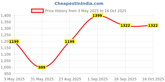 myntra.com Basics Men Checked Tapered Fit Mid-Rise Cotton Trousers basics Price History Graph from 3 May 2025 to 16 Oct 2025