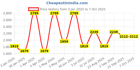 myntra.com Basics Men Checked Tapered Fit Mid-Rise Formal Trousers basics Price History Graph from 3 Jan 2025 to 4 Oct 2025