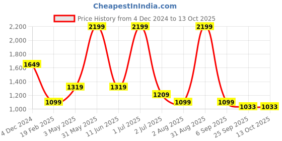 myntra.com Basics Men Checked Tapered Fit Slim Fit Cotton Chinos Trousers basics Price History Graph from 4 Dec 2024 to 13 Oct 2025