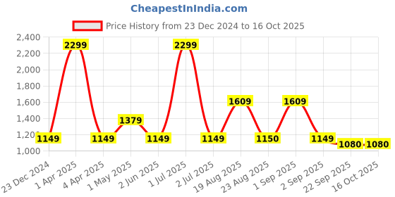 myntra.com Basics Men Checked Tapered Fit Stretch Cotton Trousers basics Price History Graph from 23 Dec 2024 to 15 Oct 2025