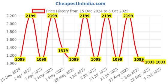 myntra.com Basics Men Checked Tapered Fit Trousers basics Price History Graph from 15 Dec 2024 to 5 Oct 2025