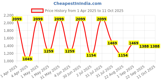 myntra.com Basics Men Checked Tapered Fit Trousers basics Price History Graph from 1 Apr 2025 to 11 Oct 2025