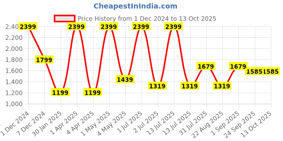 myntra.com Basics Men Checks Tapered Fit Cotton Chinos Trouser basics Price History Graph from 1 Dec 2024 to 13 Oct 2025