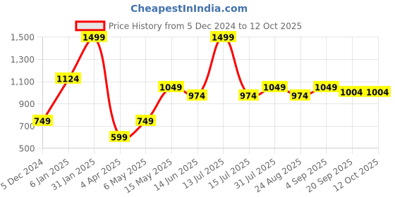myntra.com Basics Men Coffee Brown Regular Fit Trousers basics Price History Graph from 5 Dec 2024 to 12 Oct 2025