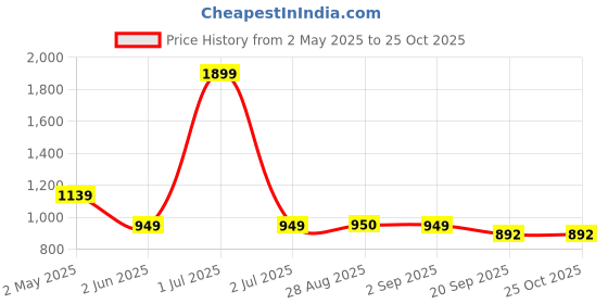 myntra.com Basics Men Coffee Brown Slim Fit Tartan Checked Cotton Casual Shirt basics Price History Graph from 2 May 2025 to 25 Oct 2025