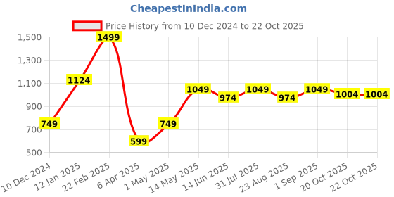 myntra.com Basics Men Coffee Brown Trousers basics Price History Graph from 10 Dec 2024 to 20 Oct 2025