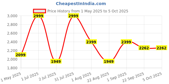 myntra.com Basics Men Comfort Corduroy Trousers basics Price History Graph from 1 May 2025 to 4 Oct 2025