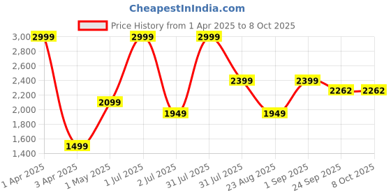 myntra.com Basics Men Comfort Corduroy Trousers basics Price History Graph from 1 Apr 2025 to 7 Oct 2025