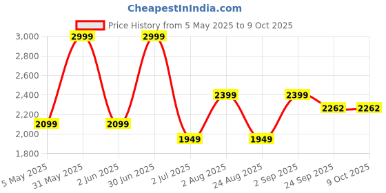 myntra.com Basics Men Comfort Corduroy Trousers basics Price History Graph from 5 May 2025 to 7 Oct 2025