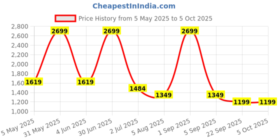 myntra.com Basics Men Comfort Corduroy Trousers basics Price History Graph from 5 May 2025 to 4 Oct 2025