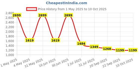 myntra.com Basics Men Comfort Corduroy Trousers basics Price History Graph from 1 May 2025 to 10 Oct 2025