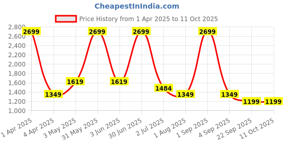 myntra.com Basics Men Comfort Corduroy Trousers basics Price History Graph from 1 Apr 2025 to 11 Oct 2025