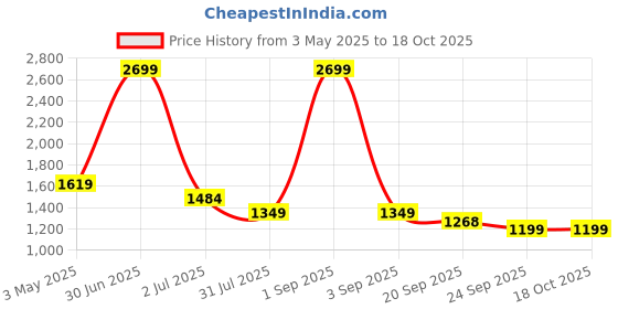 myntra.com Basics Men Comfort Corduroy Trousers basics Price History Graph from 3 May 2025 to 18 Oct 2025