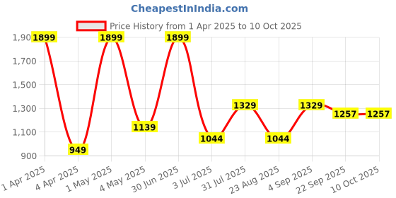 myntra.com Basics Men Comfort Low-Rise Trousers basics Price History Graph from 1 Apr 2025 to 9 Oct 2025