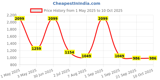 myntra.com Basics Men Comfort Low-Rise Trousers basics Price History Graph from 1 May 2025 to 10 Oct 2025