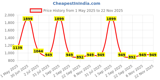 myntra.com Basics Men Comfort Low-Rise Trousers basics Price History Graph from 1 May 2025 to 22 Nov 2025
