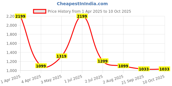 myntra.com Basics Men Comfort Low-Rise Trousers basics Price History Graph from 1 Apr 2025 to 10 Oct 2025