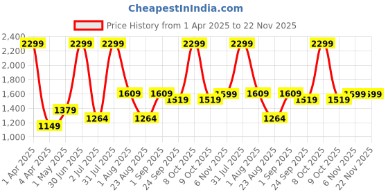 myntra.com Basics Men Comfort Low-Rise Trousers basics Price History Graph from 1 Apr 2025 to 22 Nov 2025